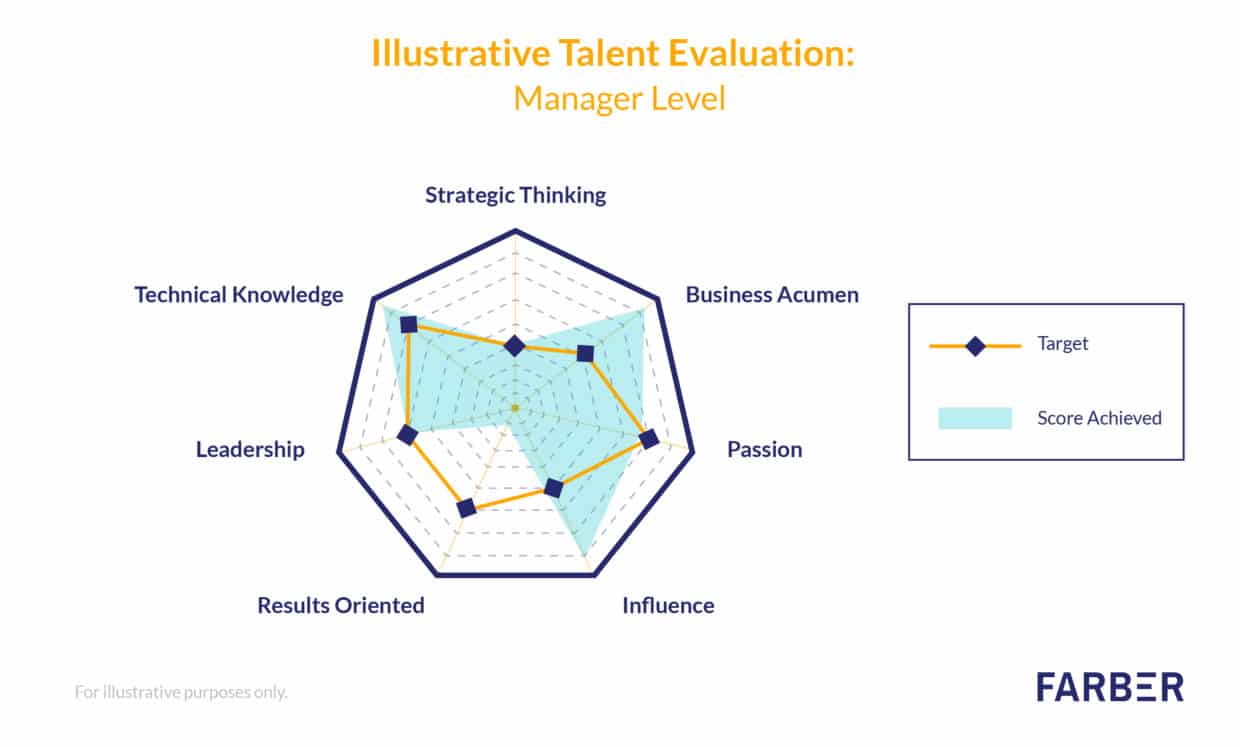 Illustrative Talent Evaluation 